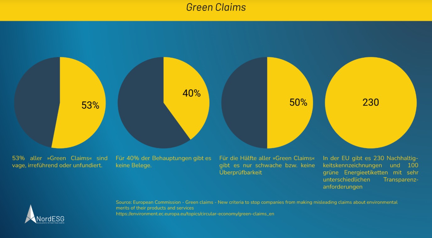 (Quelle: https://nordesg.de/die-europaeische-green-claims-richtlinie-im-ueberblick-nordesg/ zuletzt abgerufen: 22.9.2025)